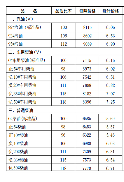 河北油价最新调整消息分析