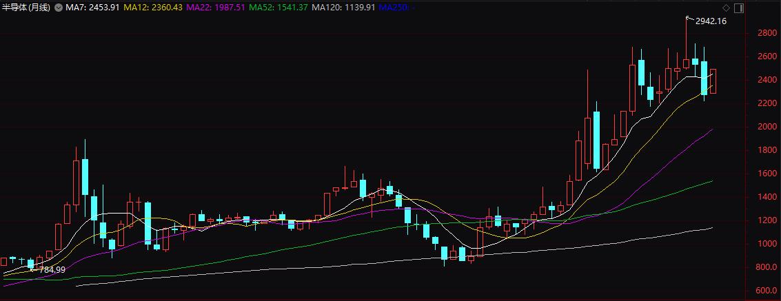 半导体板块最新行情深度解析