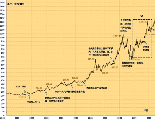 最新未来黄金走势预测分析