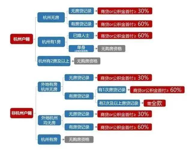 杭州最新房政策解读