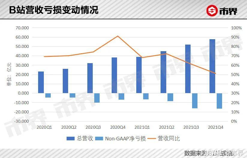 B站最新年报，用户增长、盈利模式与未来展望