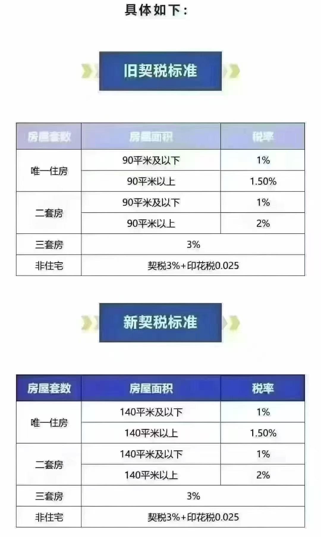 最新契税政策的影响