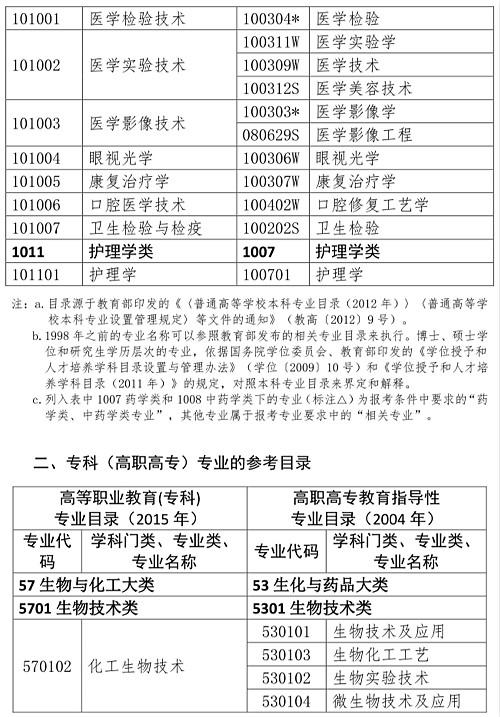 药师证报考条件最新