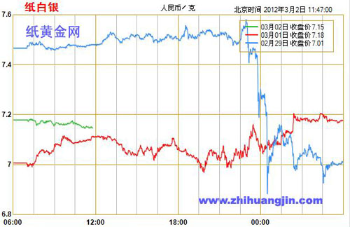 纸白银最新价格走势分析