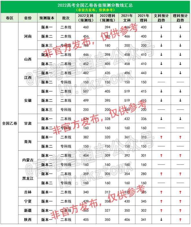 最新分数线预测分析