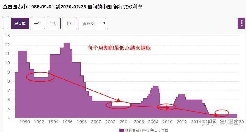 LPR最新利率下的30年金融观察