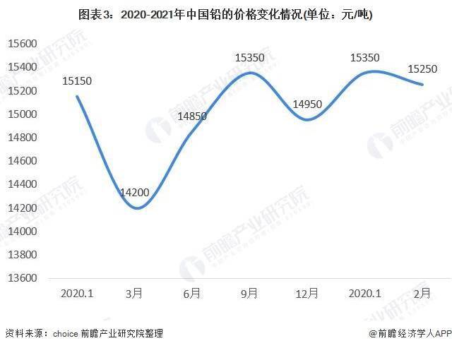 铅价最新动态与新型发展分析