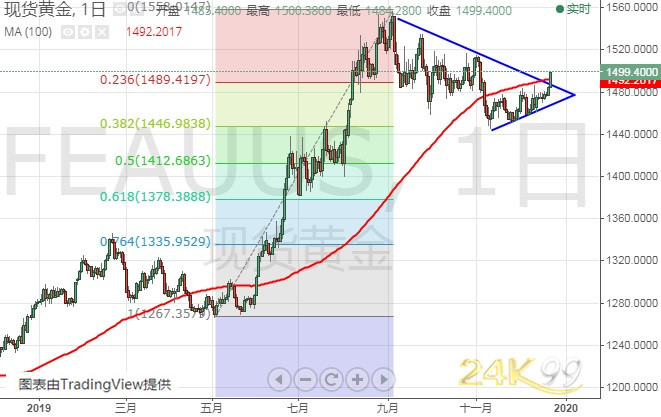 今日黄金价格最新动态