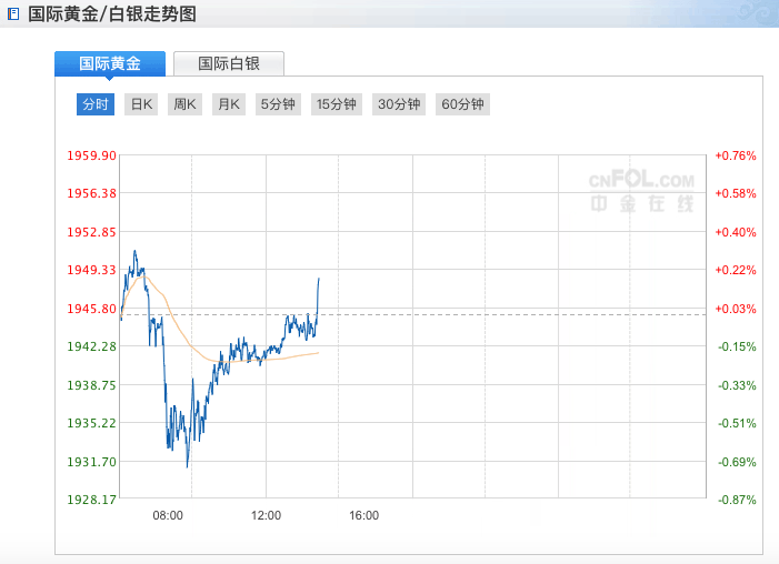 美国黄金价格动态，今日最新金价分析