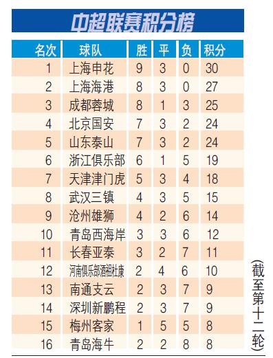 中超联赛最新排名积分解析