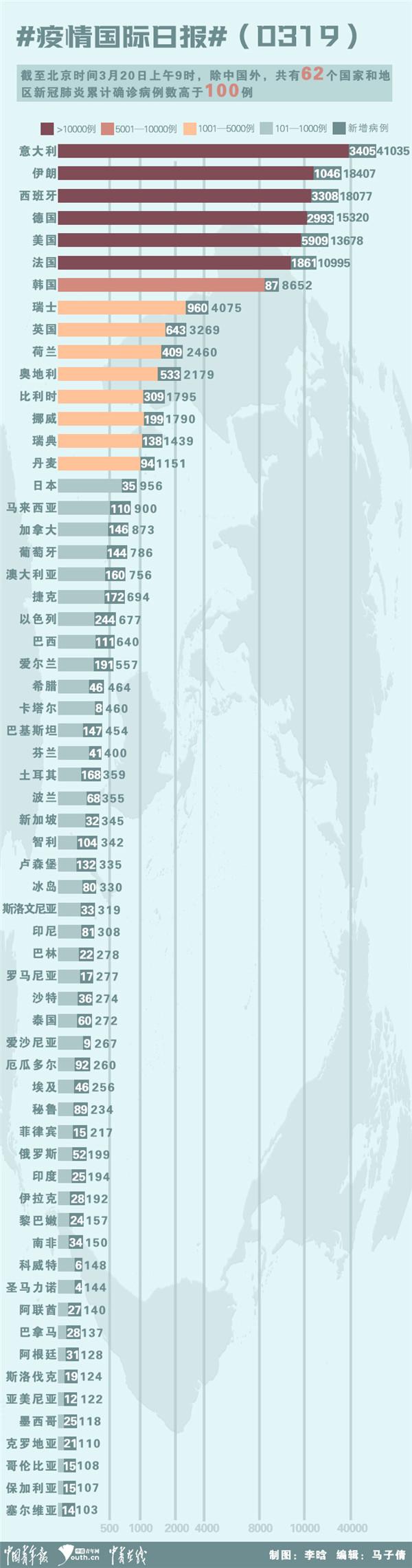 美国最新累计确诊病例分析