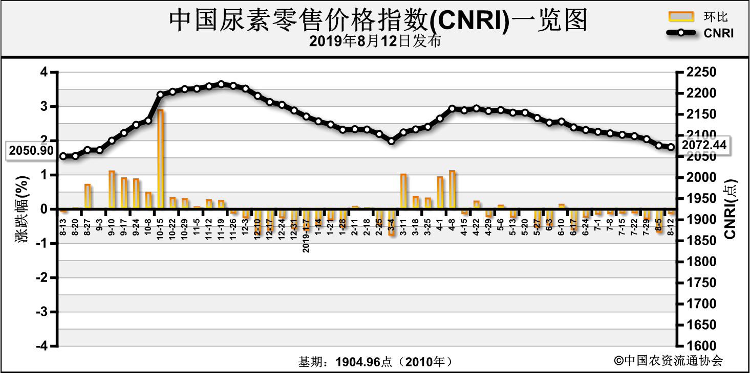 中国尿素价格最新行情分析