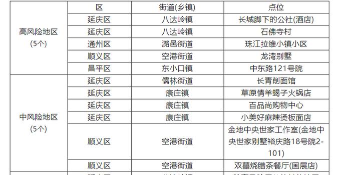 北京风险区域最新动态